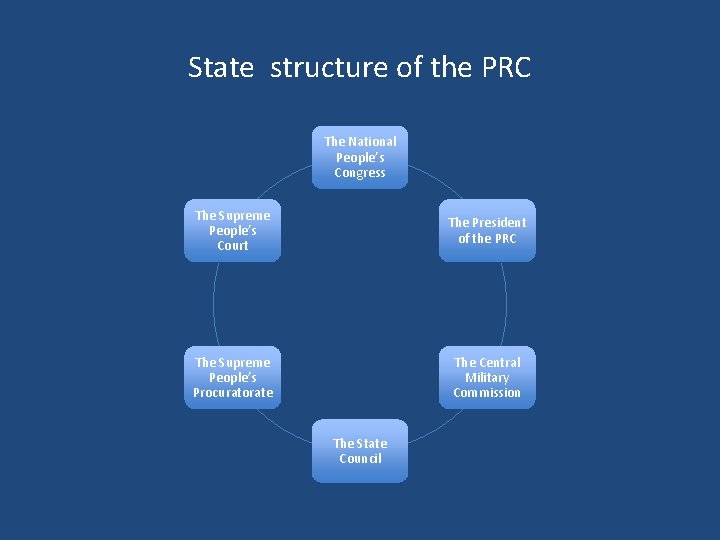 State structure of the PRC The National People’s Congress The Supreme People’s Court The
