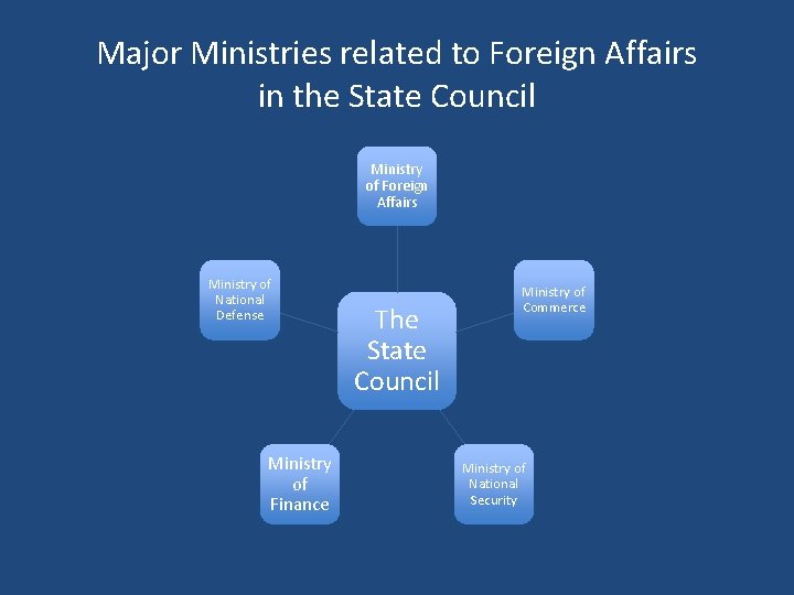 Major Ministries related to Foreign Affairs in the State Council Ministry of Foreign Affairs