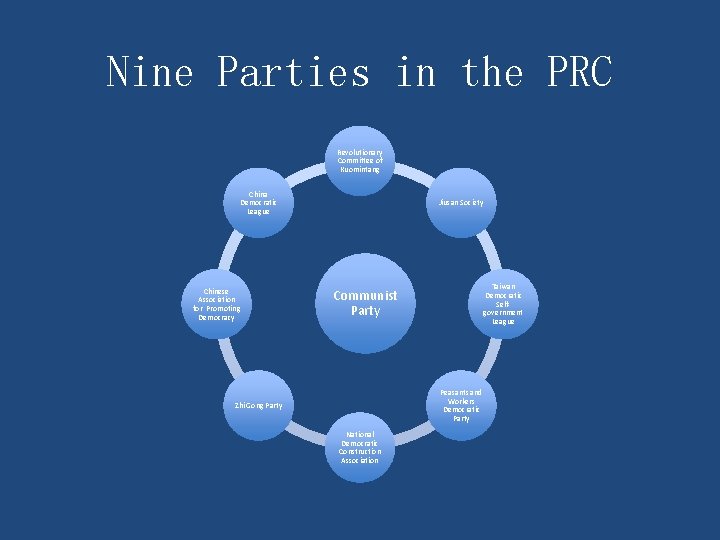 Nine Parties in the PRC Revolutionary Committee of Kuomintang China Democratic League Chinese Association