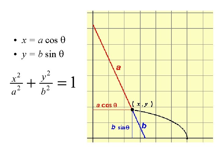  • x = a cos q • y = b sin q 