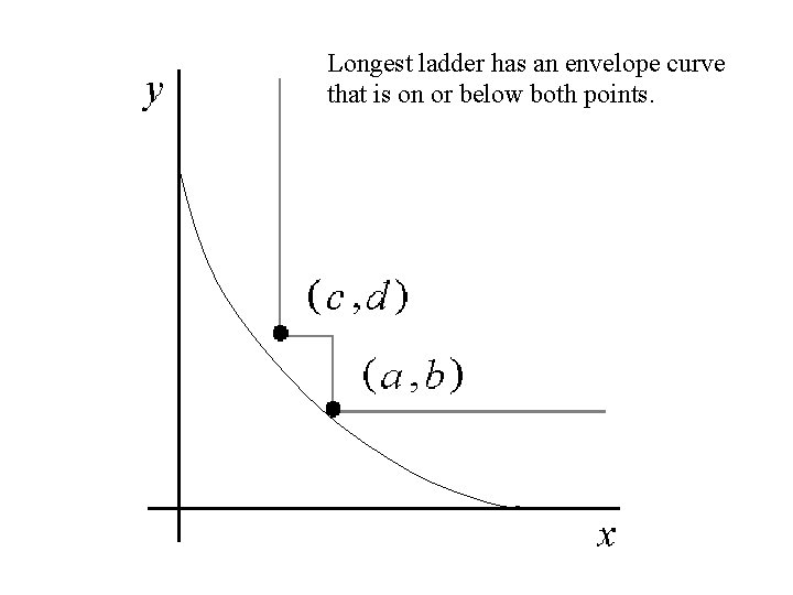 Longest ladder has an envelope curve that is on or below both points. 