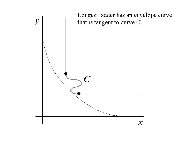 Longest ladder has an envelope curve that is tangent to curve C. 
