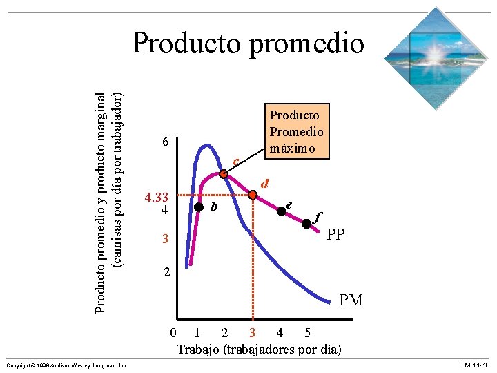 Producto promedio y producto marginal (camisas por día por trabajador) Producto promedio Producto Promedio