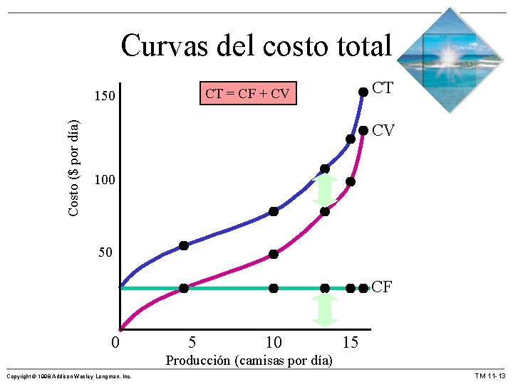 Curvas del costo total Costo ($ por día) CT CT = CF + CV