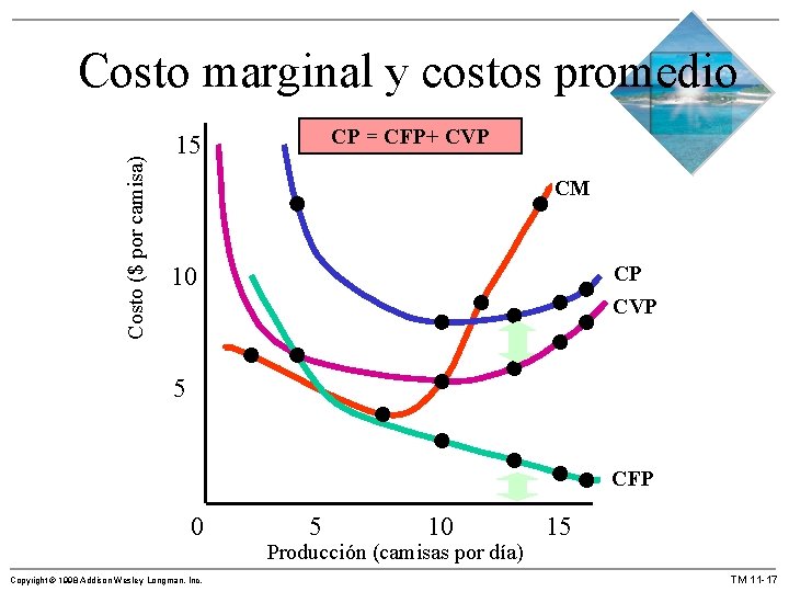 Costo ($ por camisa) Costo marginal y costos promedio CP = CFP+ CVP 15