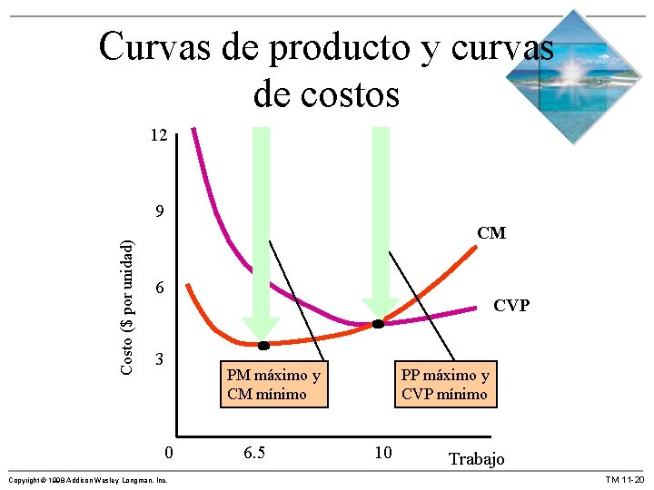 Curvas de producto y curvas de costos 12 Costo ($ por unidad) 9 CM