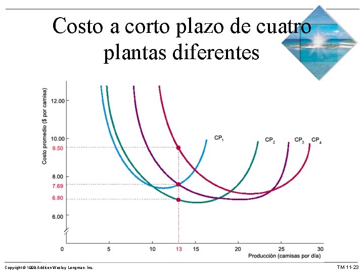 Costo a corto plazo de cuatro plantas diferentes Copyright © 1998 Addison Wesley Longman,