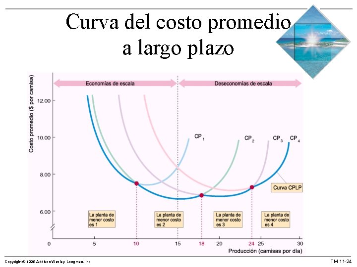 Curva del costo promedio a largo plazo Copyright © 1998 Addison Wesley Longman, Inc.