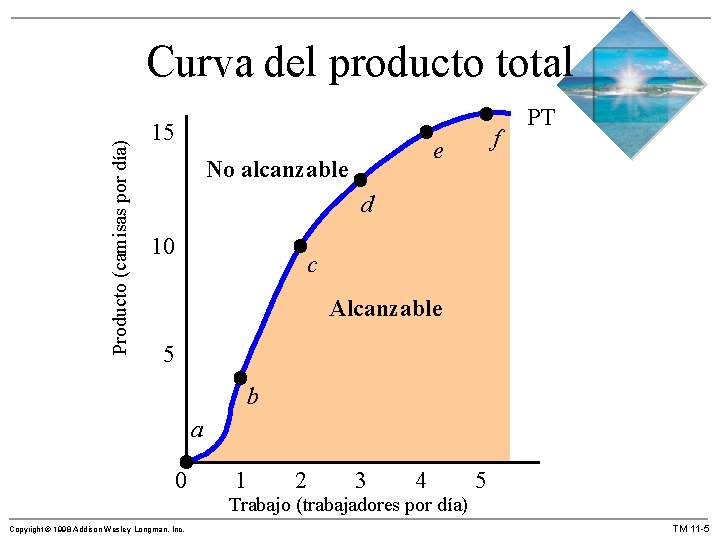 Producto (camisas por día) Curva del producto total 15 f e No alcanzable PT
