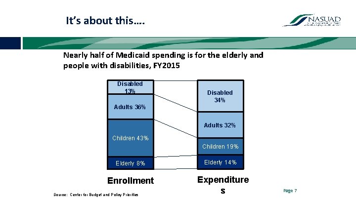 It’s about this…. Nearly half of Medicaid spending is for the elderly and people