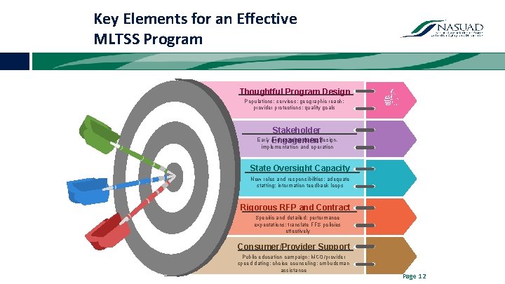 Key Elements for an Effective MLTSS Program Thoughtful Program Design Populations; services; geographic reach;