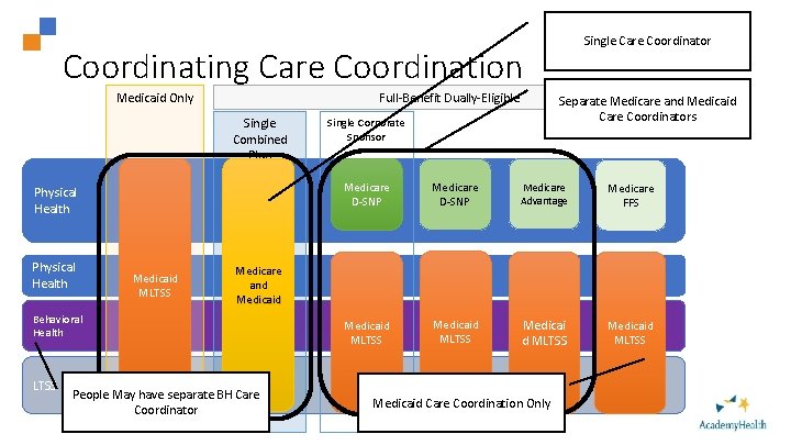 Single Care Coordinator Coordinating Care Coordination Full-Benefit Dually-Eligible Medicaid Only Single Combined Plan Physical