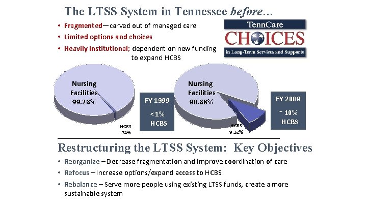 The LTSS System in Tennessee before… • Fragmented—carved out of managed care • Limited