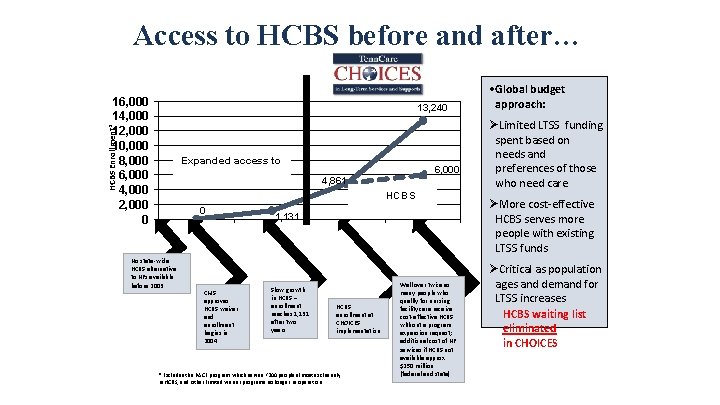 Access to HCBS before and after… 16, 000 14, 000 12, 000 10, 000