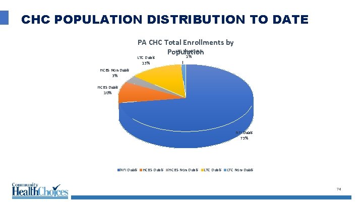 CHC POPULATION DISTRIBUTION TO DATE PA CHC Total Enrollments by LTC Non-Duals Population 1%