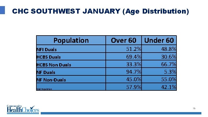 CHC SOUTHWEST JANUARY (Age Distribution) Population Over 60 Under 60 51. 2% 69. 4%