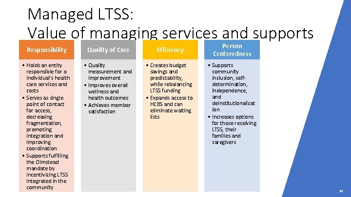 Managed LTSS: Value of managing services and supports Responsibility Quality of Care Efficiency •