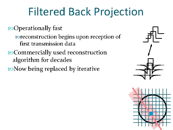 Filtered Back Projection Operationally fast reconstruction begins upon reception of first transmission data Commercially Filtered Back Projection Operationally fast reconstruction begins upon reception of first transmission data Commercially