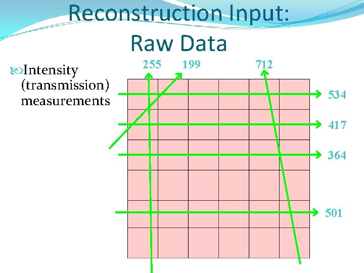 Reconstruction Input: Raw Data Intensity (transmission) measurements 255 199 712 534 417 364 501