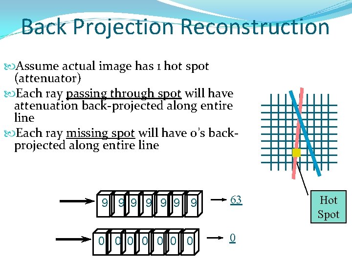 Back Projection Reconstruction Assume actual image has 1 hot spot (attenuator) Each ray passing