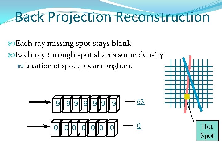 Back Projection Reconstruction Each ray missing spot stays blank Each ray through spot shares