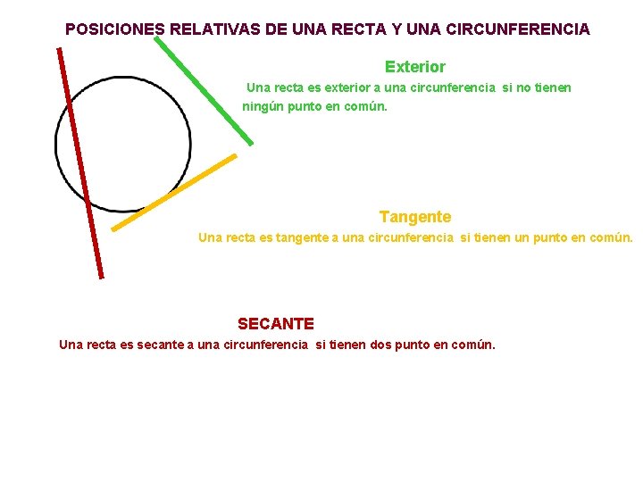 POSICIONES RELATIVAS DE UNA RECTA Y UNA CIRCUNFERENCIA Exterior Una recta es exterior a