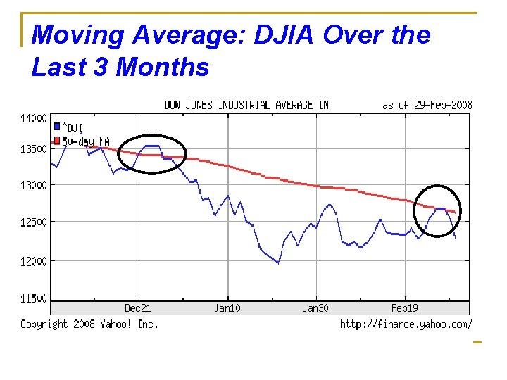 Moving Average: DJIA Over the Last 3 Months 