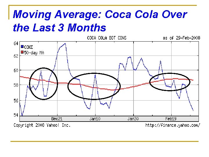 Moving Average: Coca Cola Over the Last 3 Months 