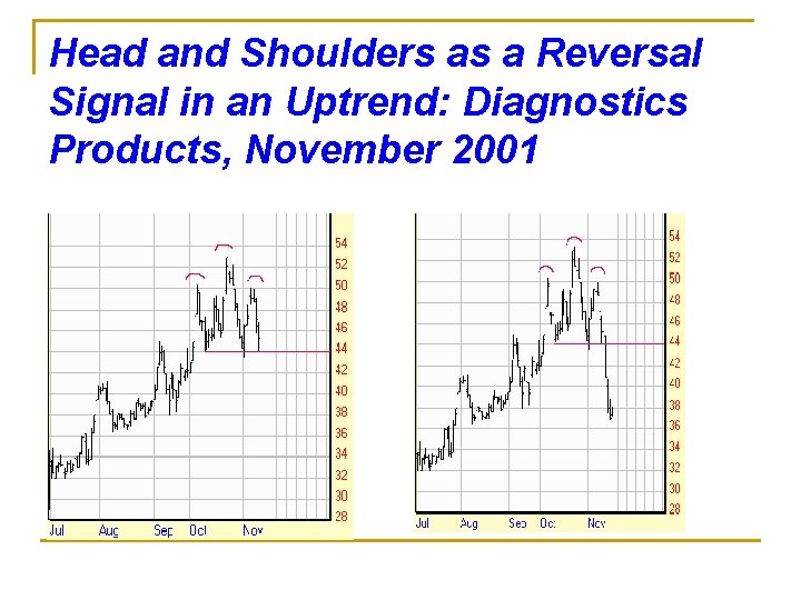 Head and Shoulders as a Reversal Signal in an Uptrend: Diagnostics Products, November 2001