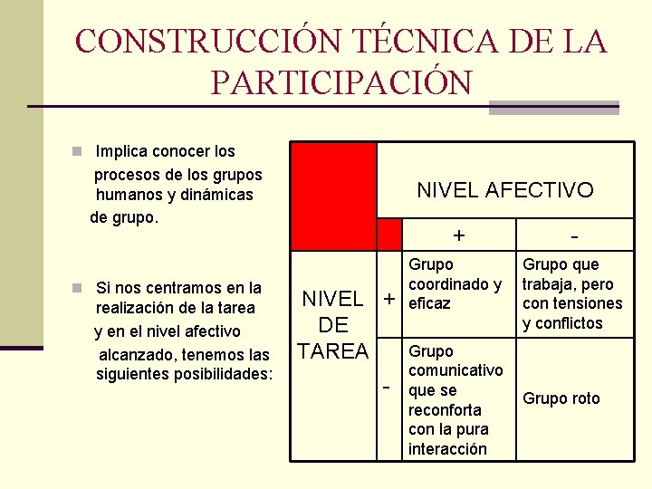 CONSTRUCCIÓN TÉCNICA DE LA PARTICIPACIÓN n Implica conocer los procesos de los grupos humanos