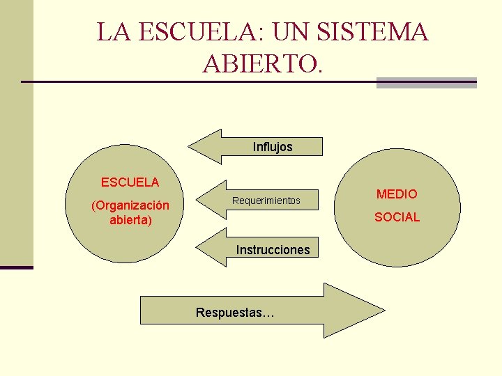 LA ESCUELA: UN SISTEMA ABIERTO. Influjos ESCUELA (Organización abierta) Requerimientos MEDIO SOCIAL Instrucciones Respuestas…