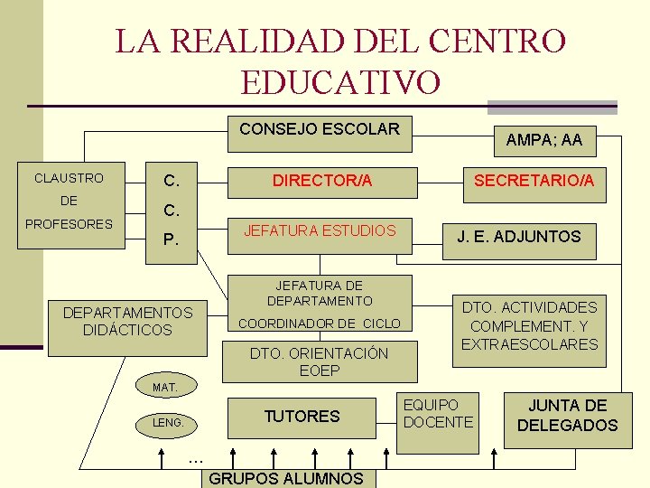 LA REALIDAD DEL CENTRO EDUCATIVO CONSEJO ESCOLAR CLAUSTRO DE PROFESORES C. AMPA; AA DIRECTOR/A