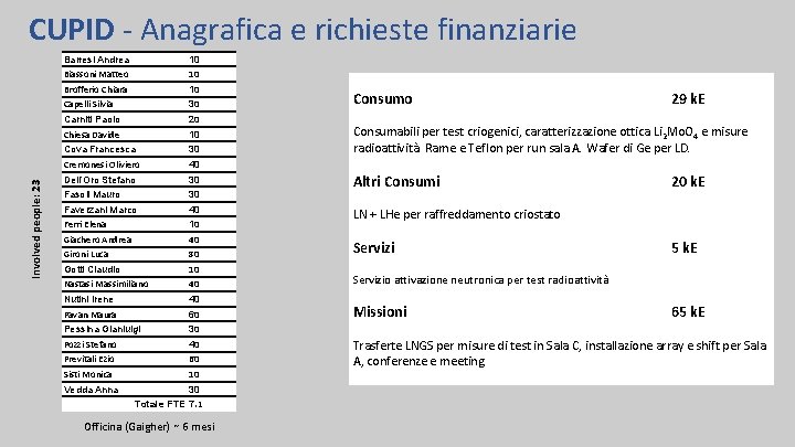 Involved people: 23 CUPID - Anagrafica e richieste finanziarie Barresi Andrea Biassoni Matteo 10