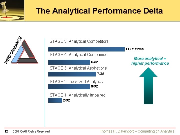 STAGE 5: Analytical Competitors 11/32 firms STAGE 4: Analytical Companies PE R FO RM