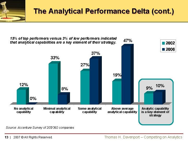 The Analytical Performance Delta (cont. ) 15% of top performers versus 3% of low