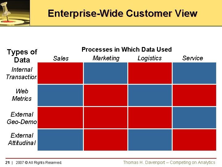 Enterprise-Wide Customer View Types of Data Sales Processes in Which Data Used Marketing Logistics