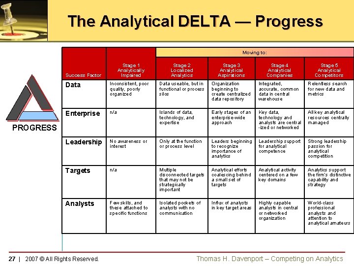 The Analytical DELTA — Progress Moving to: Stage 1 Analytically Impaired Success Factor Stage