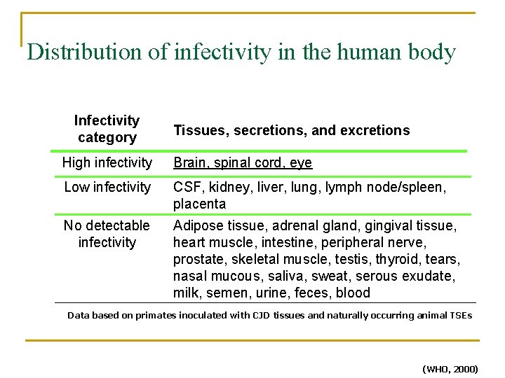 Distribution of infectivity in the human body Infectivity category Tissues, secretions, and excretions High