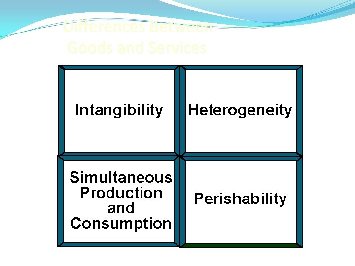 Differences Between Goods and Services Intangibility Heterogeneity Simultaneous Production and Consumption Perishability 