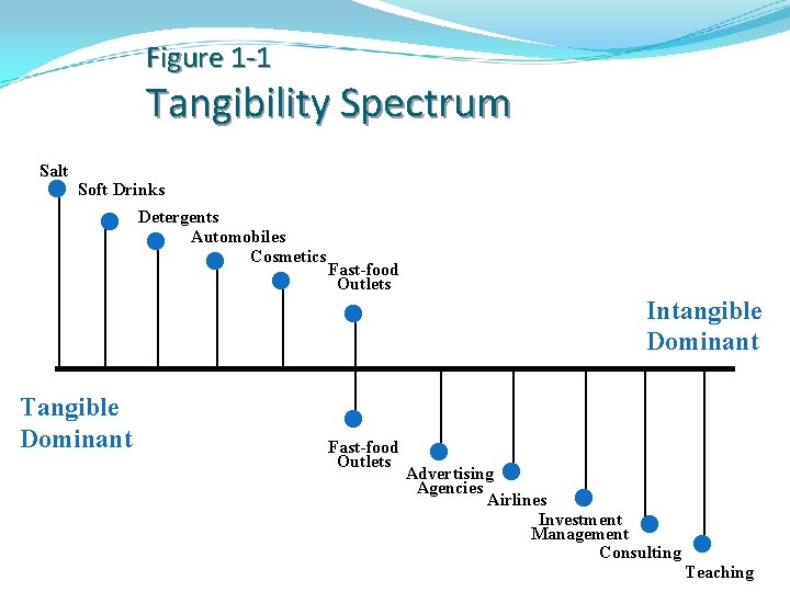 Figure 1 -1 Tangibility Spectrum Salt Soft Drinks Detergents Automobiles Cosmetics Fast-food Outlets Tangible