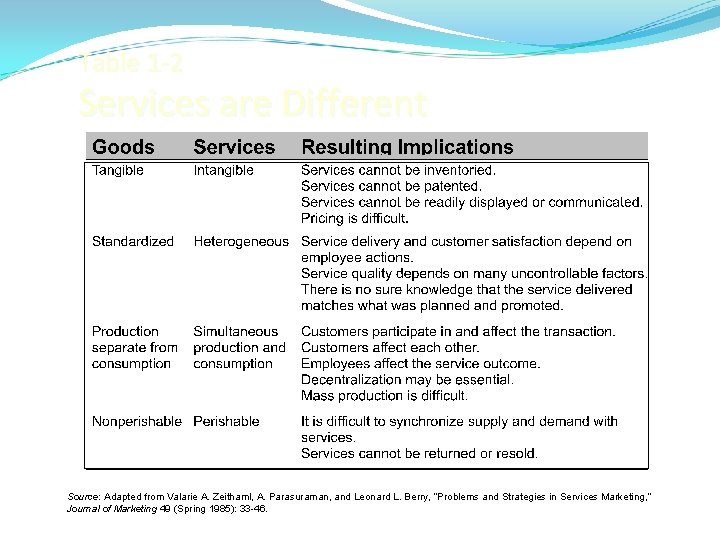 Table 1 -2 Services are Different Source: Adapted from Valarie A. Zeithaml, A. Parasuraman,