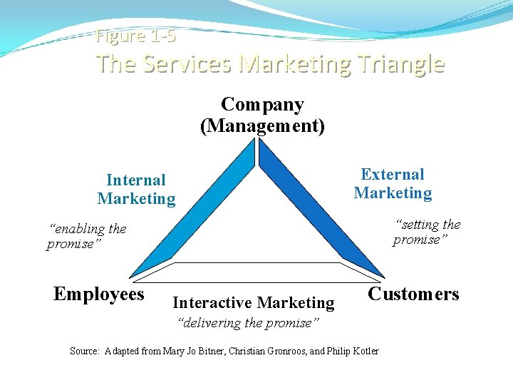Figure 1 -5 The Services Marketing Triangle Company (Management) External Marketing Internal Marketing “setting