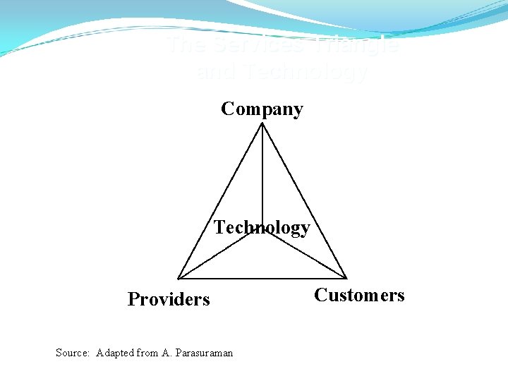 The Services Triangle and Technology Company Technology Providers Source: Adapted from A. Parasuraman Customers