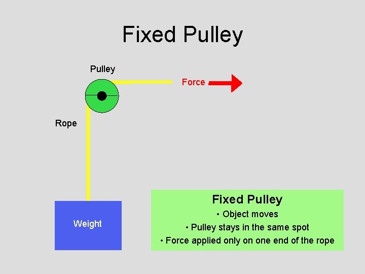 Fixed Pulley Force Rope Fixed Pulley Weight • Object moves • Pulley stays in