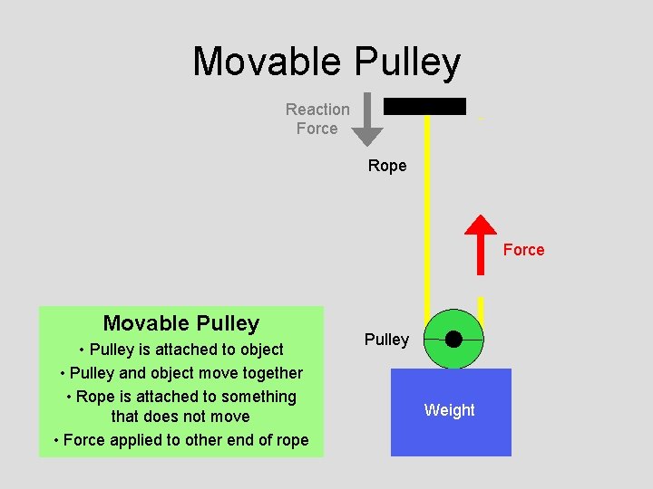 Movable Pulley Reaction Force Rope Force Movable Pulley • Pulley is attached to object