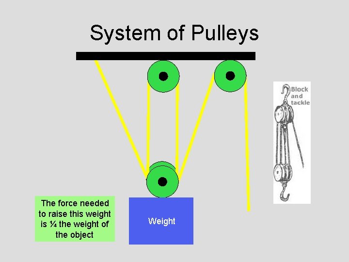 System of Pulleys The force needed to raise this weight is ¼ the weight