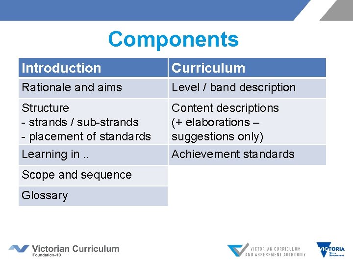 Components Introduction Curriculum Rationale and aims Level / band description Structure - strands /