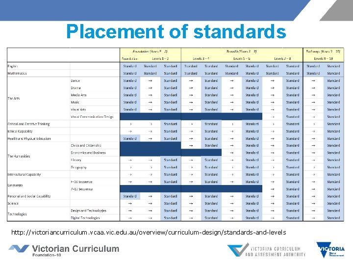 Placement of standards http: //victoriancurriculum. vcaa. vic. edu. au/overview/curriculum-design/standards-and-levels 