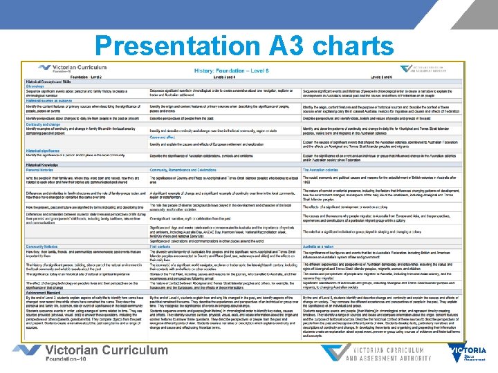 Presentation A 3 charts 