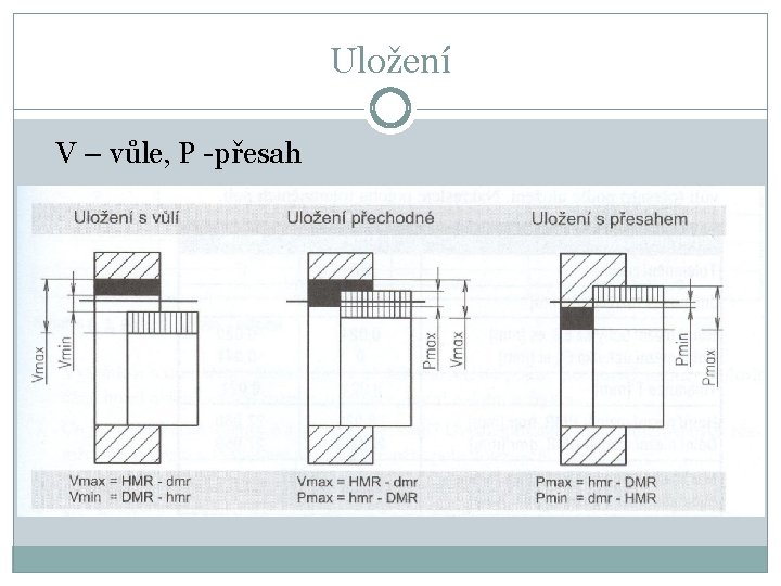 Uložení V – vůle, P -přesah 